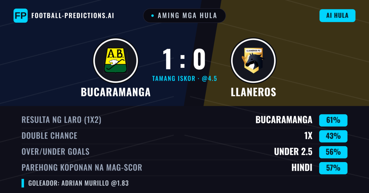 Aming mga hula: Bucaramanga vs Llaneros — Bucaramanga — Manalo (61%); Under 2.5; Parehong magbubuo: Hindi