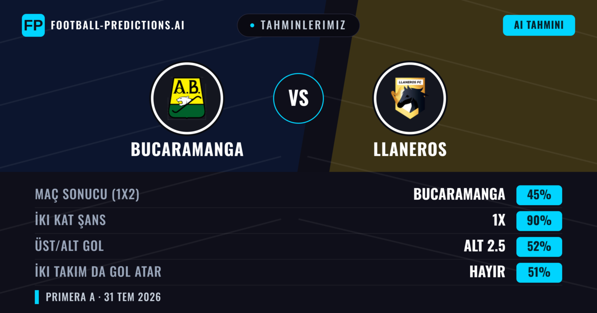 Tahminlerimiz: Bucaramanga vs Llaneros — Beraberlik (45%); Alt 2.5; İki taraf da gol atar: Hayır