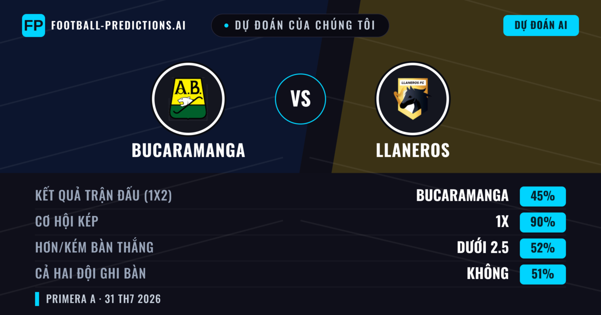 Dự đoán của chúng tôi: Bucaramanga vs Llaneros — Hòa (45%); Ít hơn 2.5; Cả hai ghi bàn: Không
