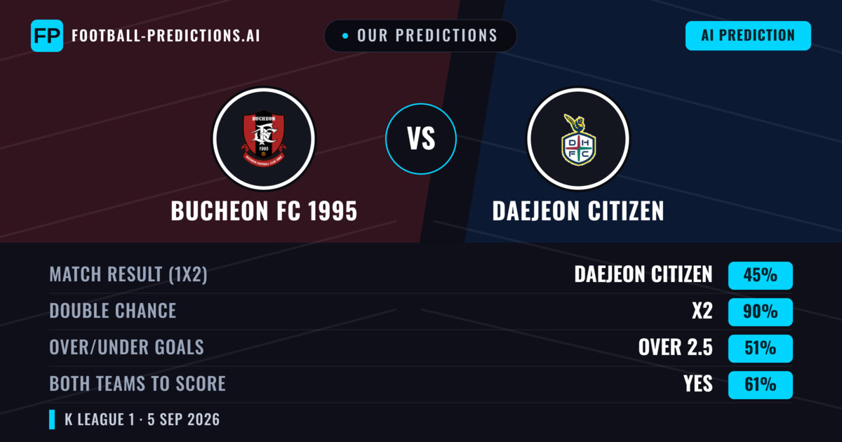 Our Predictions: Bucheon FC 1995 vs Daejeon Citizen — Daejeon Citizen — Win (50%); under 2.5; Both teams to score: Yes