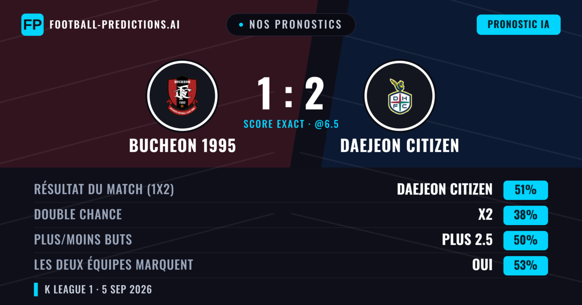 Nos pronostics: Bucheon 1995 vs Daejeon Citizen — Daejeon Citizen — Victoire (50%); Moins 2.5; Les deux marquent : Oui