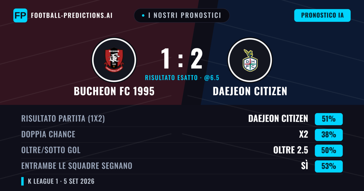 I nostri pronostici: Bucheon FC 1995 vs Daejeon Citizen — Daejeon Citizen — Vince (50%); Sotto 2.5; Entrambe segnano: Sì