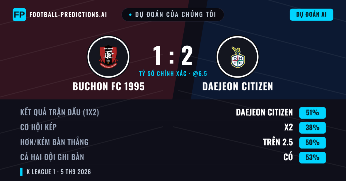 Dự đoán của chúng tôi: Buchon FC 1995 vs Daejeon Citizen — Daejeon Citizen — Thắng (50%); Ít hơn 2.5; Cả hai ghi bàn: Có