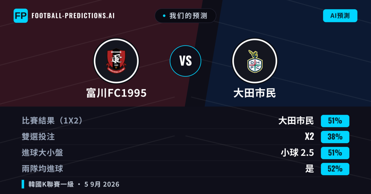 我们的预测: 富川FC1995 對 大田市民 — 大田市民 — 勝 (50%); 小球 2.5; 有進球