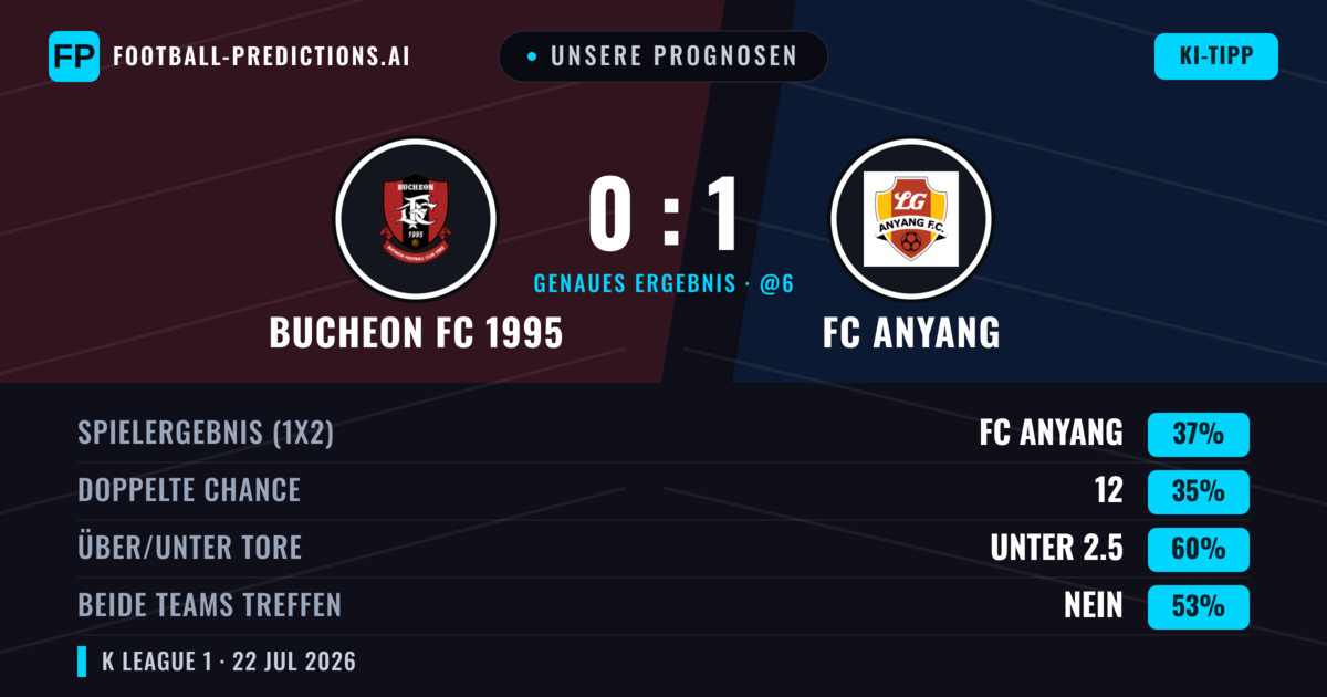 Unsere Prognosen: Bucheon FC 1995 vs FC Anyang — FC Anyang — Sieg (38%); Unter 2.5; Beide treffen: Nein