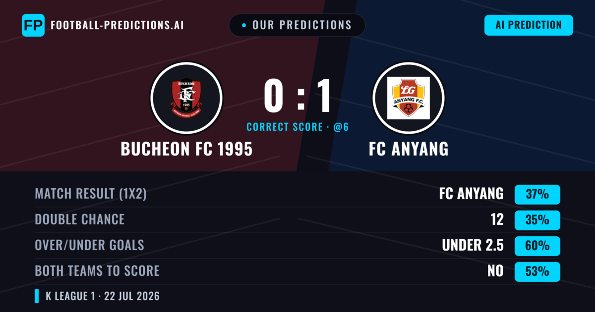 Our Predictions: Bucheon FC 1995 vs FC Anyang — FC Anyang — Win (36%); under 2.5; Both teams to score: No
