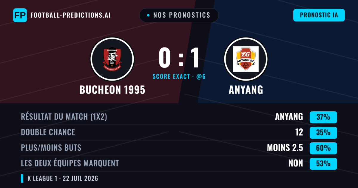 Nos pronostics: Bucheon 1995 vs Anyang — Anyang — Victoire (36%); Moins 2.5; Les deux marquent : Non
