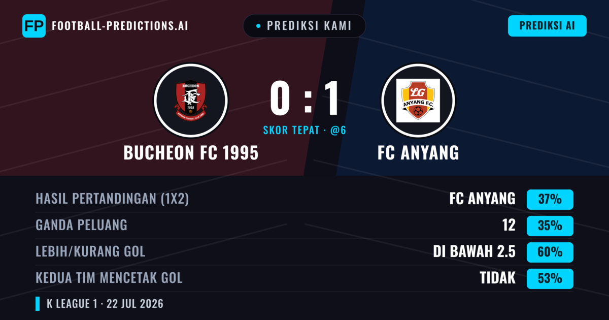 Prediksi kami: Bucheon FC 1995 vs FC Anyang — FC Anyang — Menang (38%); Kurang 2.5; Kedua tim mencetak gol: Tidak