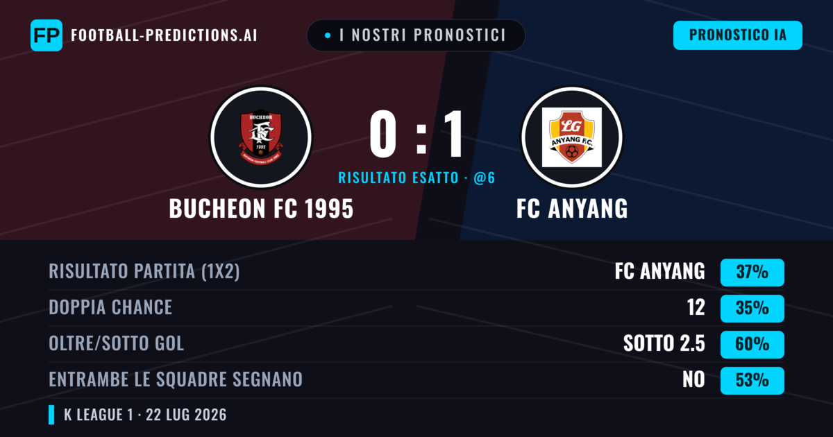 I nostri pronostici: Bucheon FC 1995 vs FC Anyang — FC Anyang — Vince (38%); Sotto 2.5; Entrambe segnano: No