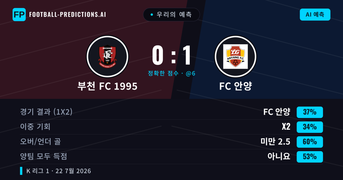 우리의 예측: 부천 FC 1995 vs FC 안양 — FC 안양 — 승리 (38%); 미만 2.5; 양팀 모두 득점: 아니오