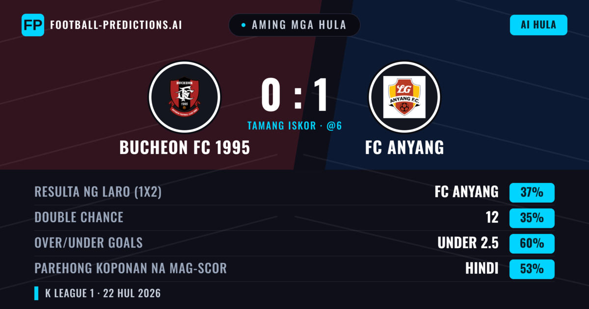 Aming mga hula: Bucheon FC 1995 vs FC Anyang — FC Anyang — Manalo (38%); Under 2.5; Parehong magbubuo: Hindi