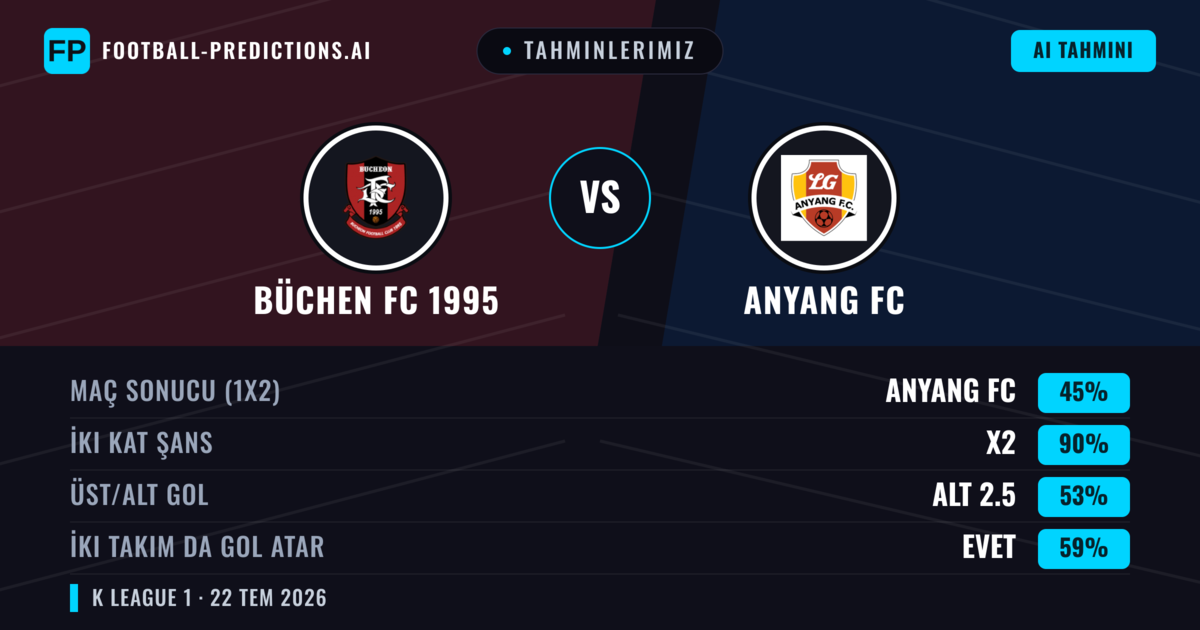 Tahminlerimiz: Büchen FC 1995 vs Anyang FC — Anyang FC — Kazanmak (36%); Alt 2.5; İki taraf da gol atar: Hayır
