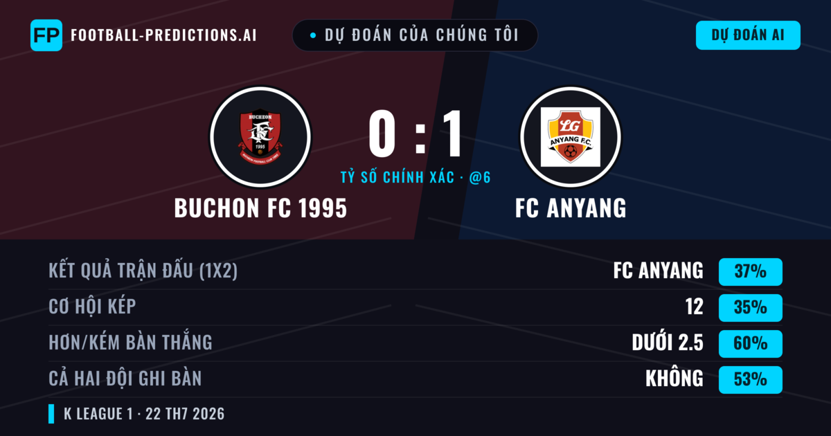Dự đoán của chúng tôi: Buchon FC 1995 vs FC Anyang — FC Anyang — Thắng (36%); Ít hơn 2.5; Cả hai ghi bàn: Không