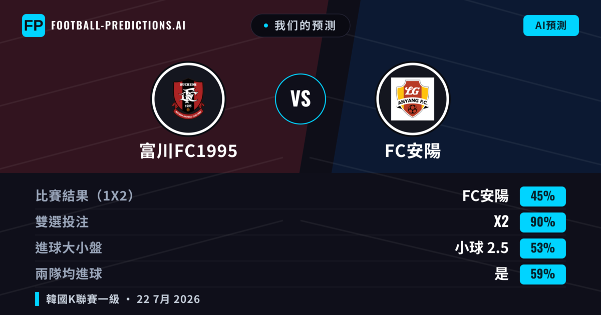 我们的预测: 富川FC1995 對 FC安陽 — FC安陽 — 勝 (38%); 小球 2.5; 無進球
