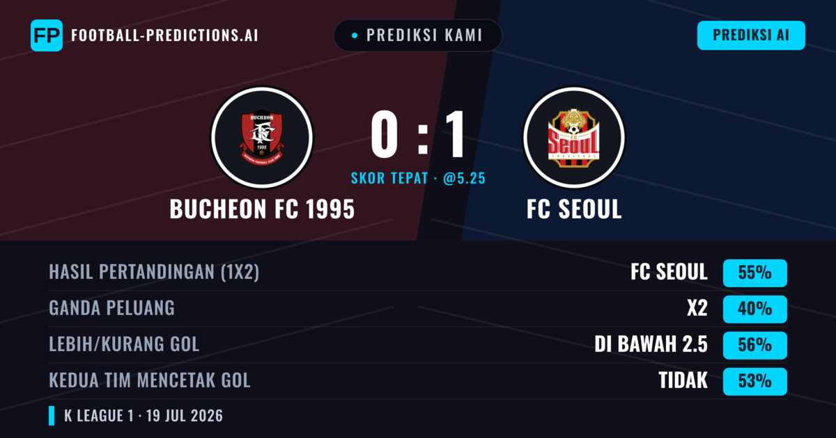 Prediksi kami: Bucheon FC 1995 vs FC Seoul — FC Seoul — Menang (56%); Kurang 2.5; Kedua tim mencetak gol: Tidak