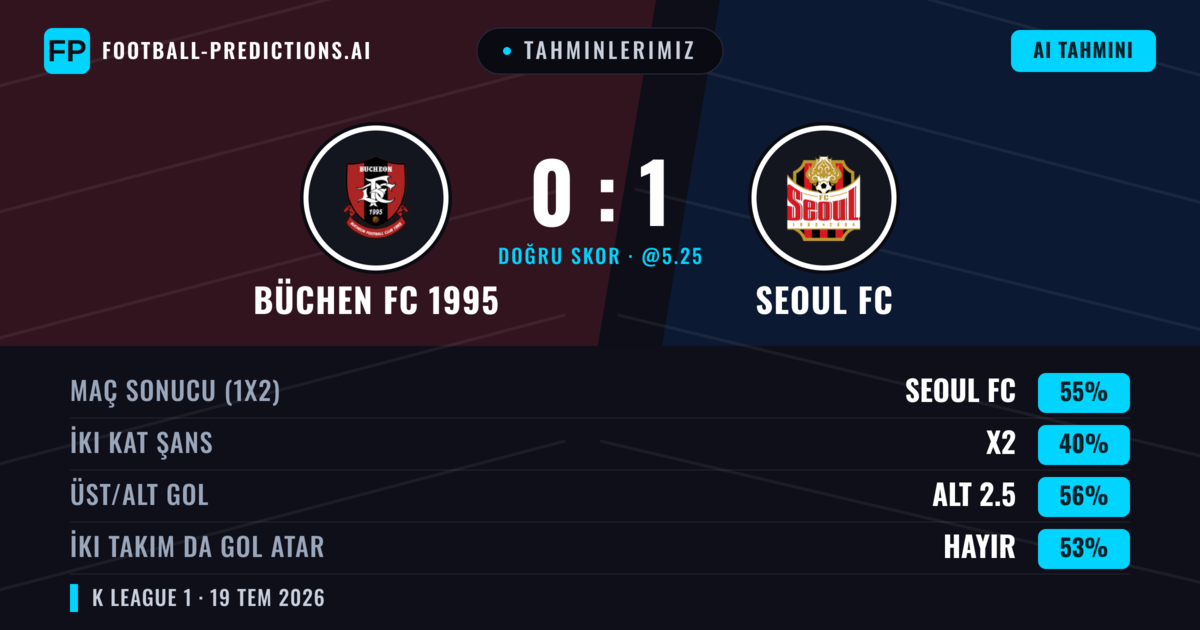 Tahminlerimiz: Büchen FC 1995 vs Seoul FC — Seoul FC — Kazanmak (56%); Alt 2.5; İki taraf da gol atar: Hayır