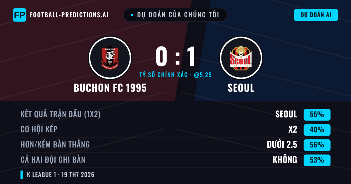 Dự đoán của chúng tôi: Buchon FC 1995 vs Seoul — Seoul — Thắng (56%); Ít hơn 2.5; Cả hai ghi bàn: Không