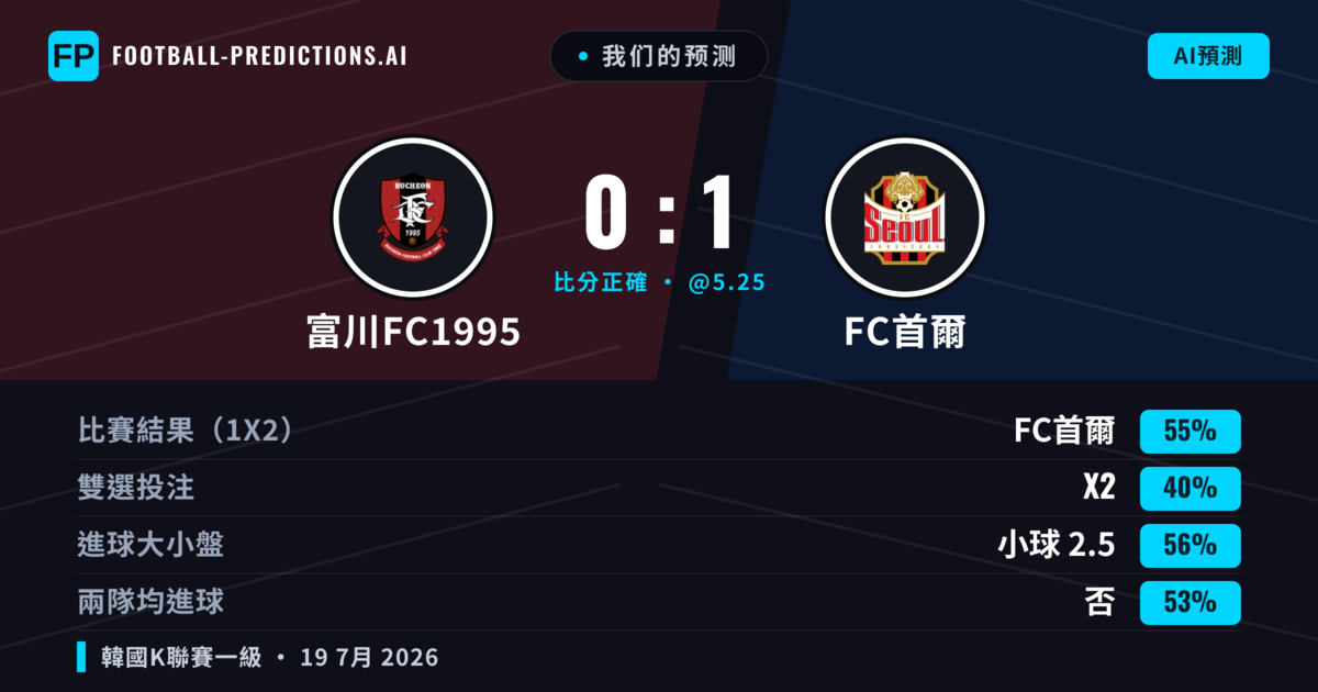 我们的预测: 富川FC1995 對 FC首爾 — FC首爾 — 勝 (56%); 小球 2.5; 無進球