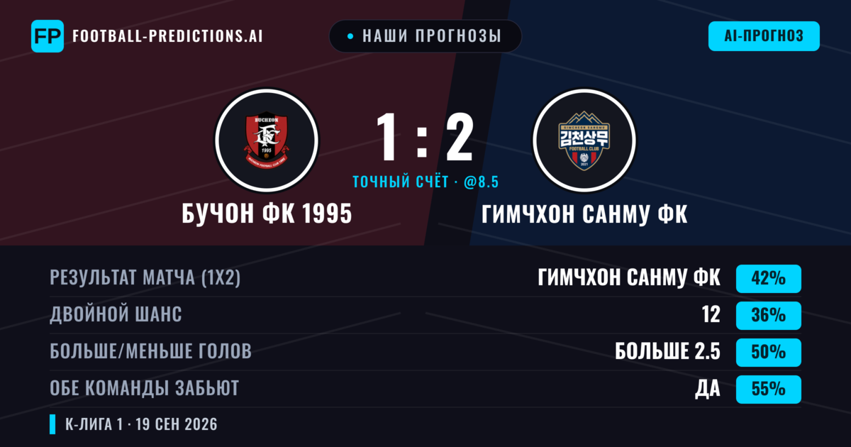 Наши прогнозы: Бучон ФК 1995 против Гимчхон Санму ФК — Гимчхон Санму ФК — Победа (42%); Меньше 2.5; Обе забьют Да