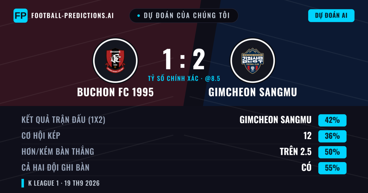 Dự đoán của chúng tôi: Buchon FC 1995 vs Gimcheon Sangmu — Gimcheon Sangmu — Thắng (42%); Ít hơn 2.5; Cả hai ghi bàn: Có