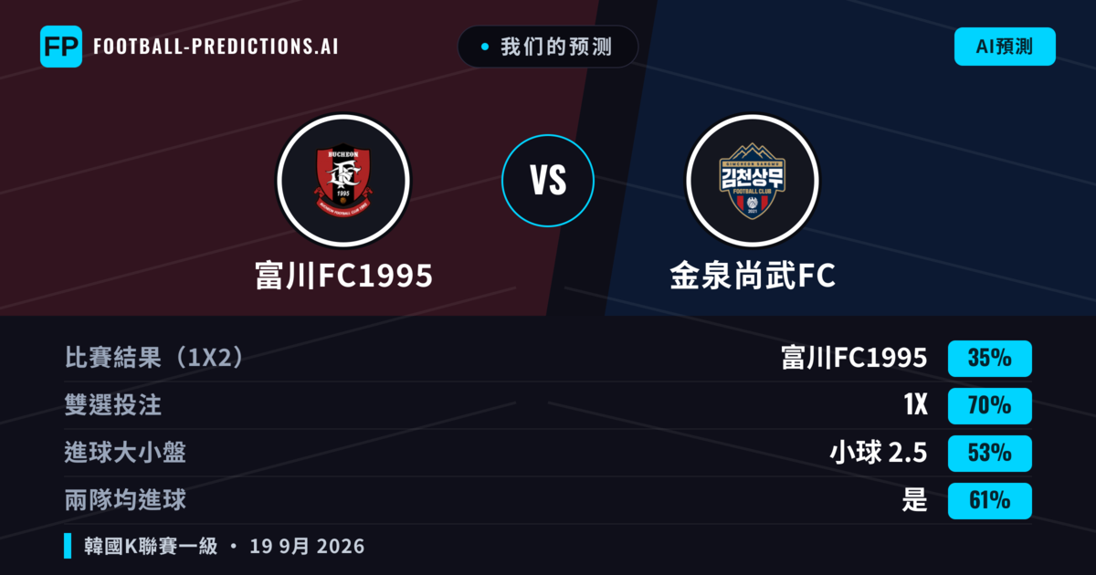 我们的预测: 富川FC1995 對 金泉尚武FC — 金泉尚武FC — 勝 (42%); 小球 2.5; 有進球