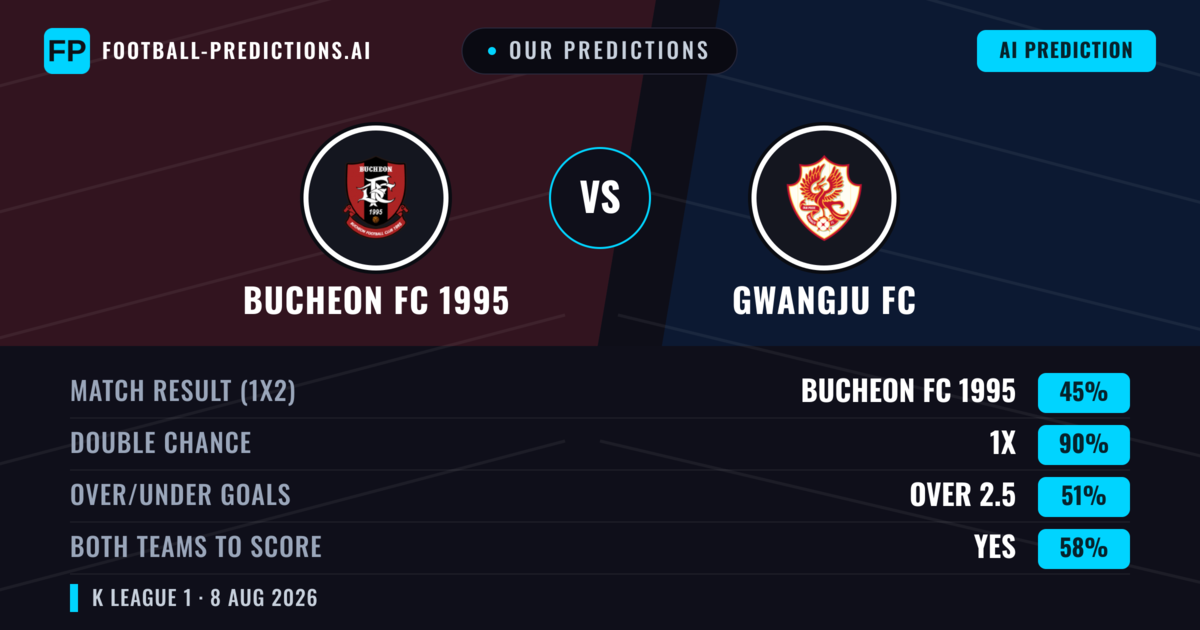 Our Predictions: Bucheon FC 1995 vs Gwangju FC — Bucheon FC 1995 — Win (49%); under 2.5; Both teams to score: No