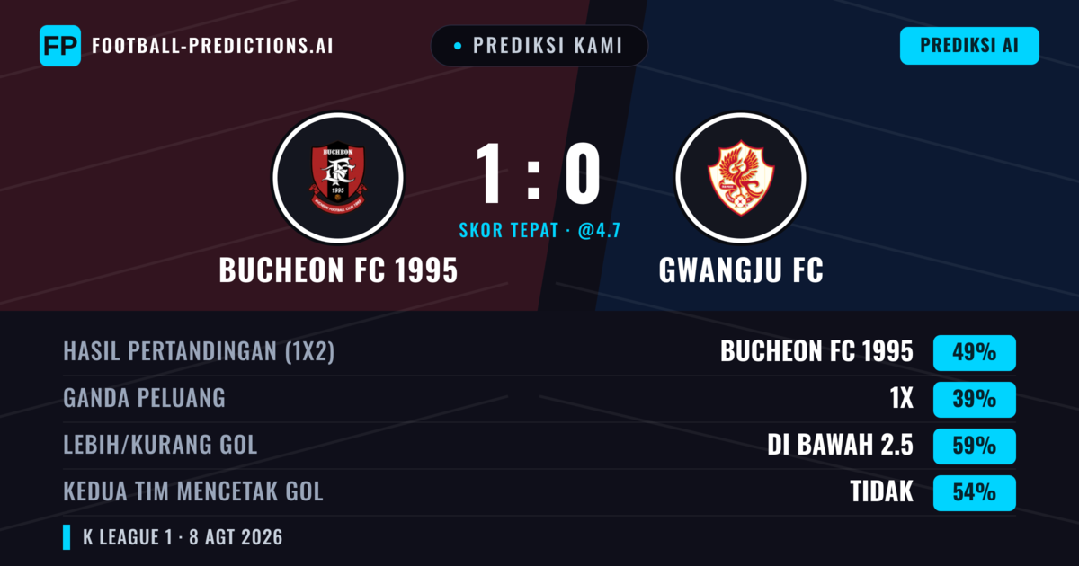 Prediksi kami: Bucheon FC 1995 vs Gwangju FC — Bucheon FC 1995 — Menang (51%); Kurang 2.5; Kedua tim mencetak gol: Tidak