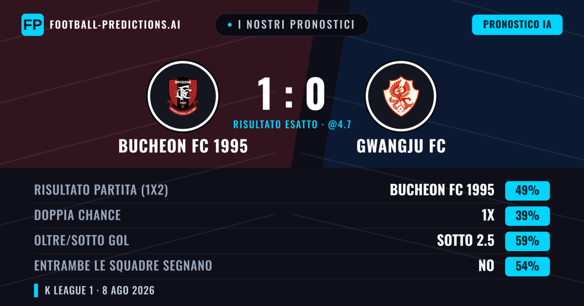 I nostri pronostici: Bucheon FC 1995 vs Gwangju FC — Bucheon FC 1995 — Vince (51%); Sotto 2.5; Entrambe segnano: No
