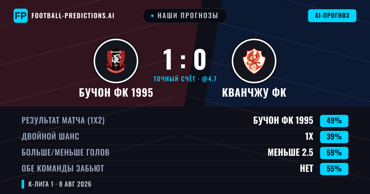 Наши прогнозы: Бучон ФК 1995 против Кванчжу ФК — Бучон ФК 1995 — Победа (51%); Меньше 2.5; Обе забьют Нет
