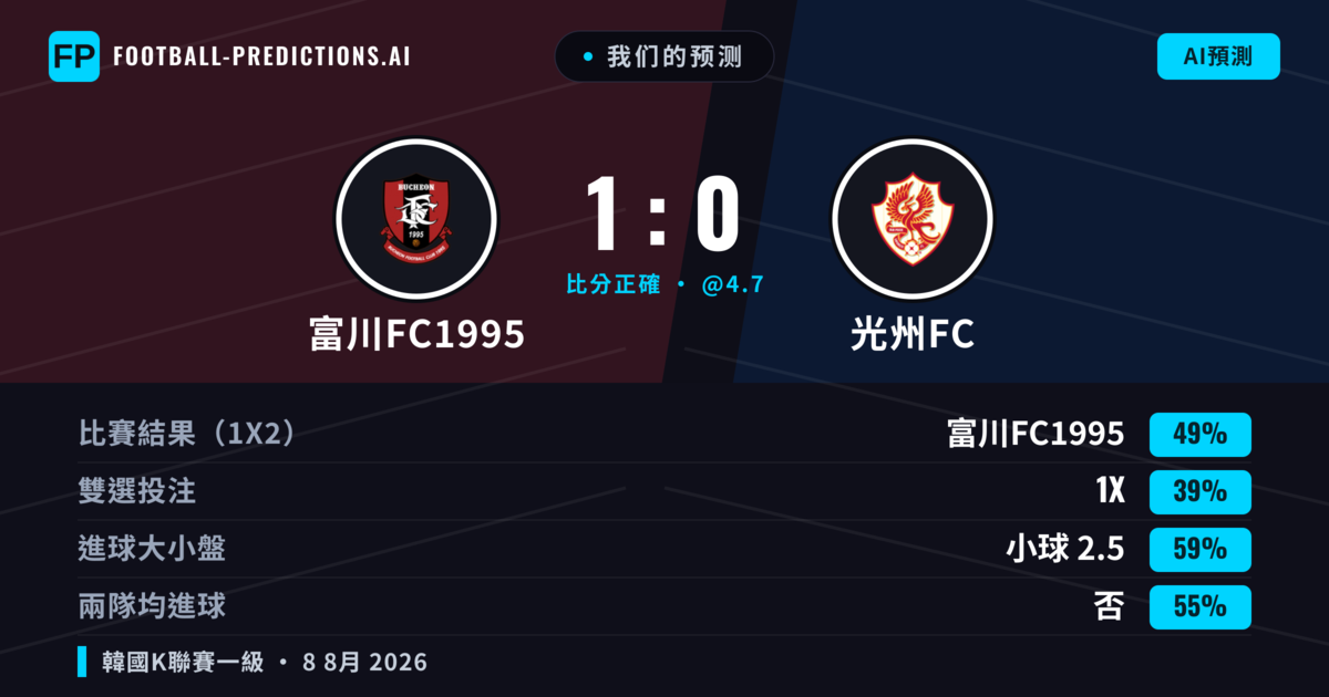 我们的预测: 富川FC1995 對 光州FC — 富川FC1995 — 勝 (51%); 小球 2.5; 無進球