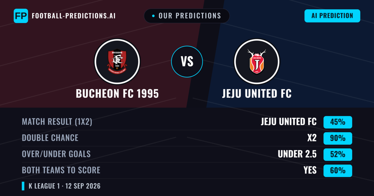 Our Predictions: Bucheon FC 1995 vs Jeju United FC — Draw (45%); under 2.5; Both teams to score: Yes
