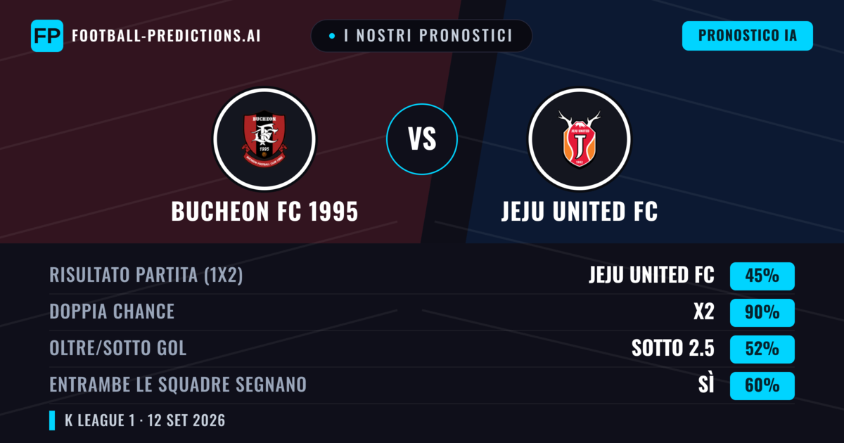 I nostri pronostici: Bucheon FC 1995 vs Jeju United FC — Pareggio (45%); Sotto 2.5; Entrambe segnano: Sì