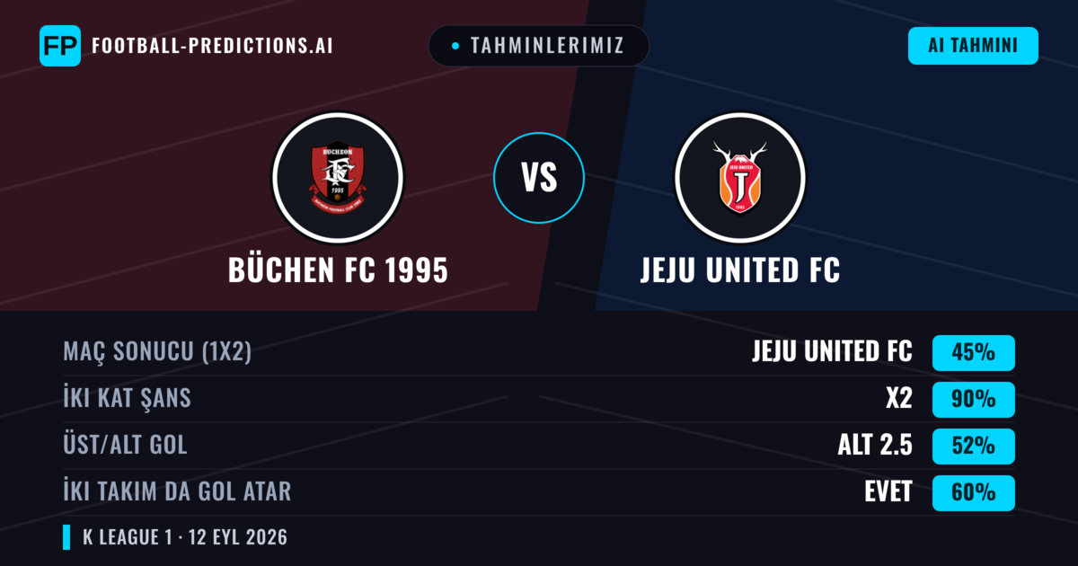 Tahminlerimiz: Büchen FC 1995 vs Jeju United FC — Beraberlik (45%); Alt 2.5; İki taraf da gol atar: Evet