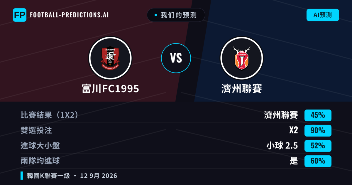 我们的预测: 富川FC1995 對 濟州聯賽 — 平 (45%); 小球 2.5; 有進球