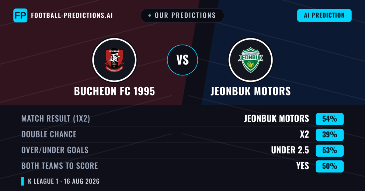 Our Predictions: Bucheon FC 1995 vs Jeonbuk Motors — Jeonbuk Motors — Win (53%); under 2.5; Both teams to score: Yes