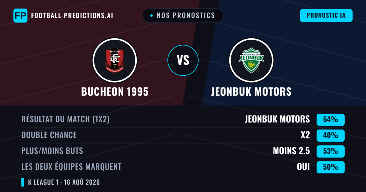 Nos pronostics: Bucheon 1995 vs Jeonbuk Motors — Jeonbuk Motors — Victoire (54%); Moins 2.5; Les deux marquent : Oui
