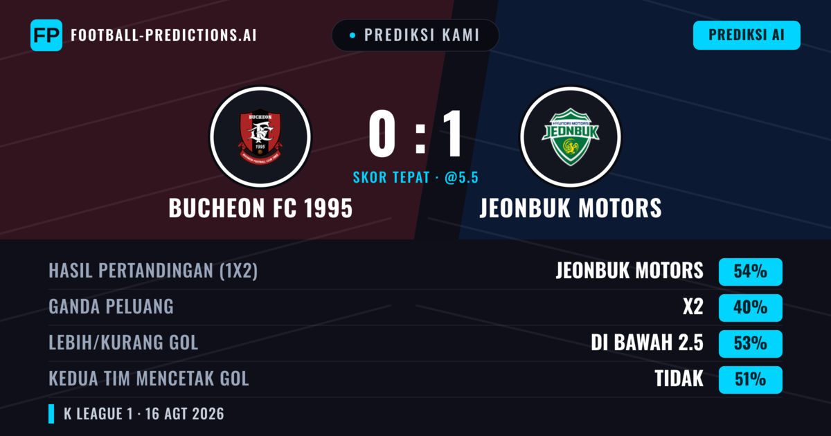 Prediksi kami: Bucheon FC 1995 vs Jeonbuk Motors — Jeonbuk Motors — Menang (54%); Kurang 2.5; Kedua tim mencetak gol: Ya