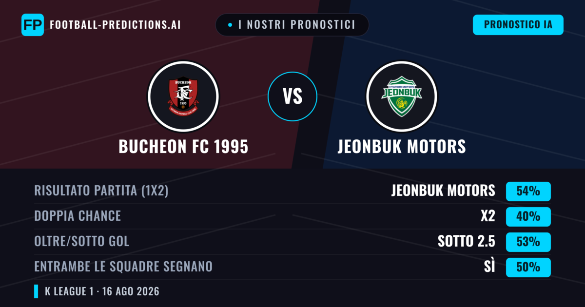 I nostri pronostici: Bucheon FC 1995 vs Jeonbuk Motors — Jeonbuk Motors — Vince (54%); Sotto 2.5; Entrambe segnano: Sì