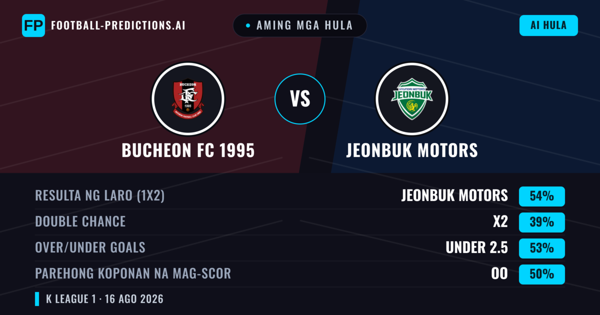 Aming mga hula: Bucheon FC 1995 vs Jeonbuk Motors — Jeonbuk Motors — Manalo (54%); Under 2.5; Parehong magbubuo: Oo