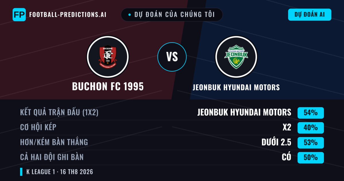 Dự đoán của chúng tôi: Buchon FC 1995 vs Jeonbuk Hyundai Motors — Jeonbuk Hyundai Motors — Thắng (54%); Ít hơn 2.5; Cả hai ghi bàn: Có