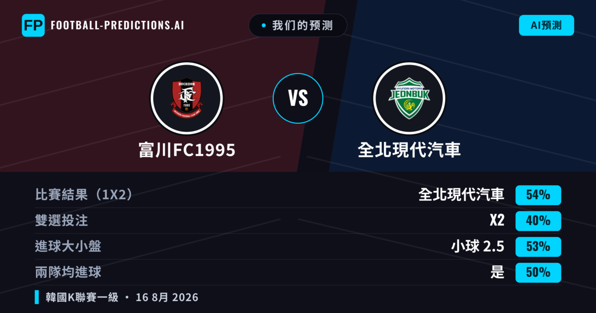 我们的预测: 富川FC1995 對 全北現代汽車 — 全北現代汽車 — 勝 (54%); 小球 2.5; 有進球