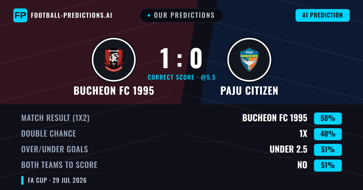 Our Predictions: Bucheon FC 1995 vs Paju Citizen — Bucheon FC 1995 — Win (58%); under 2.5; Both teams to score: No
