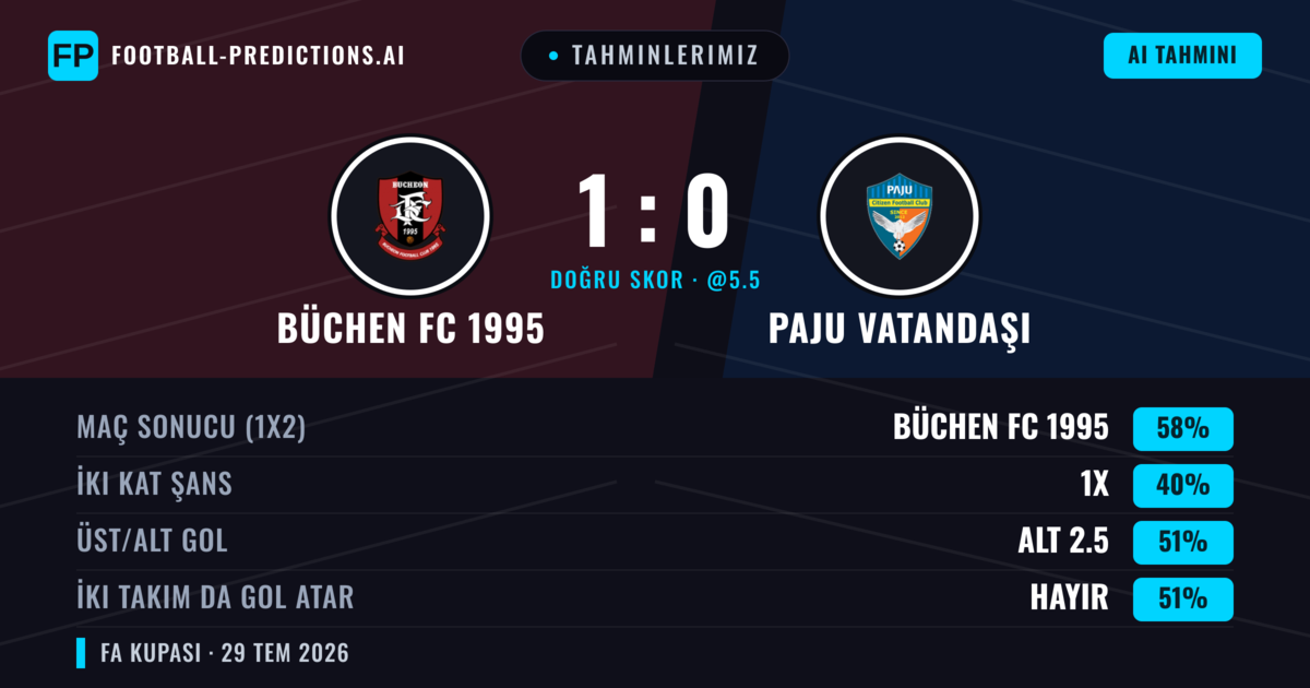 Tahminlerimiz: Büchen FC 1995 vs Paju Vatandaşı — Büchen FC 1995 — Kazanmak (58%); Alt 2.5; İki taraf da gol atar: Hayır