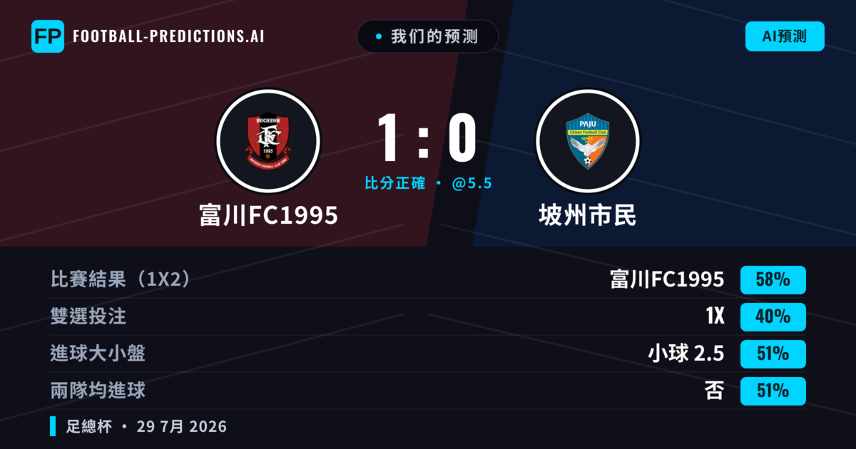 我们的预测: 富川FC1995 對 坡州市民 — 富川FC1995 — 勝 (58%); 小球 2.5; 無進球