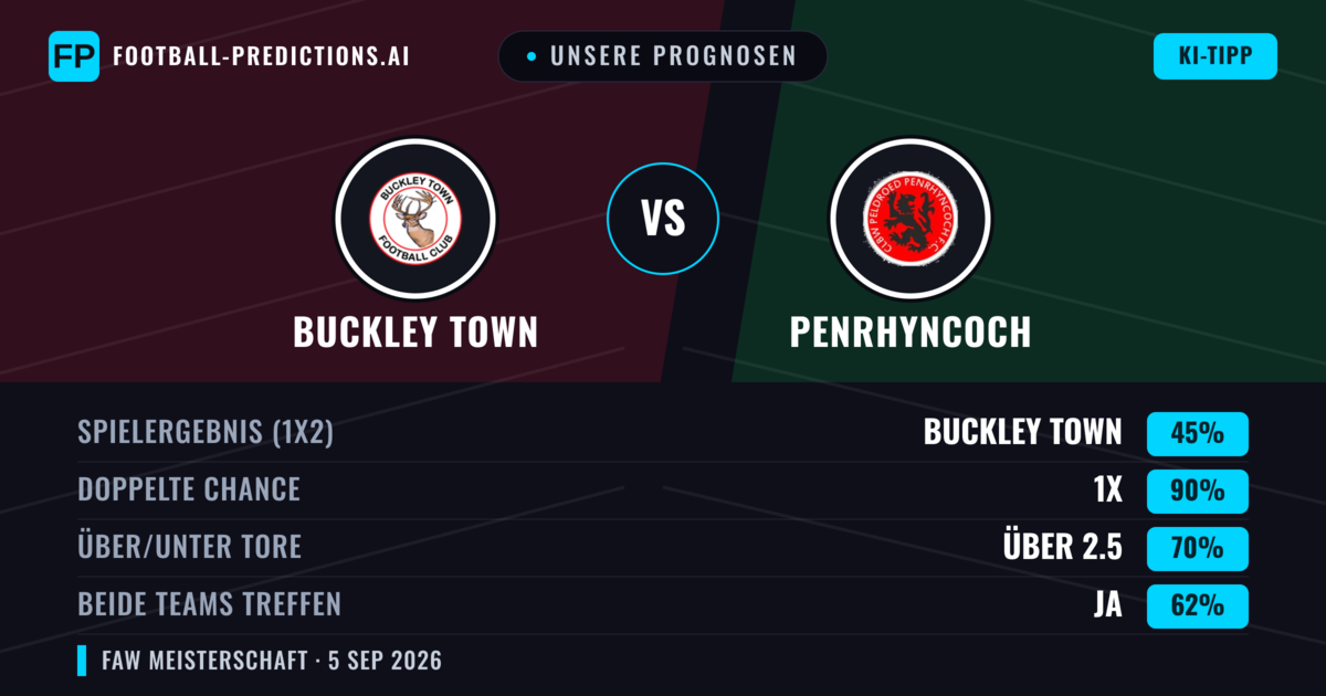 Unsere Prognosen: Buckley Town vs Penrhyncoch — Buckley Town — Sieg (56%); Über 2.5; Beide treffen: Ja