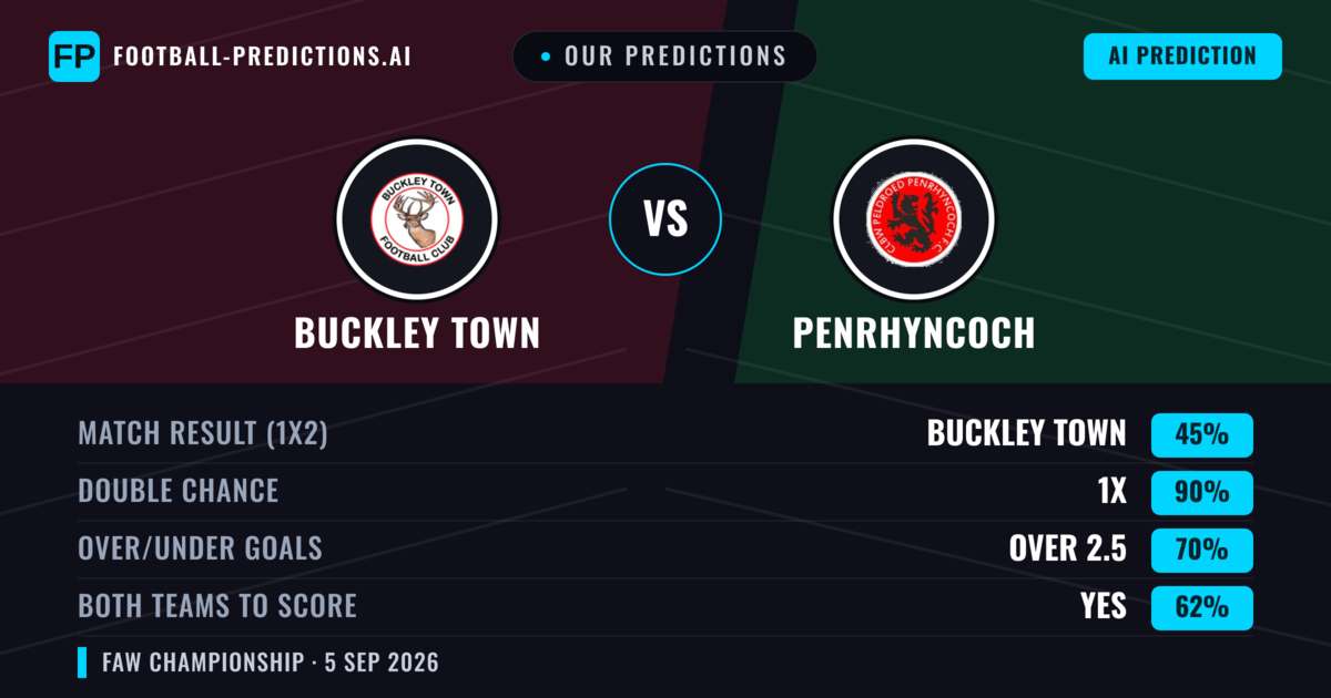 Our Predictions: Buckley Town vs Penrhyncoch — Buckley Town — Win (56%); over 2.5; Both teams to score: Yes