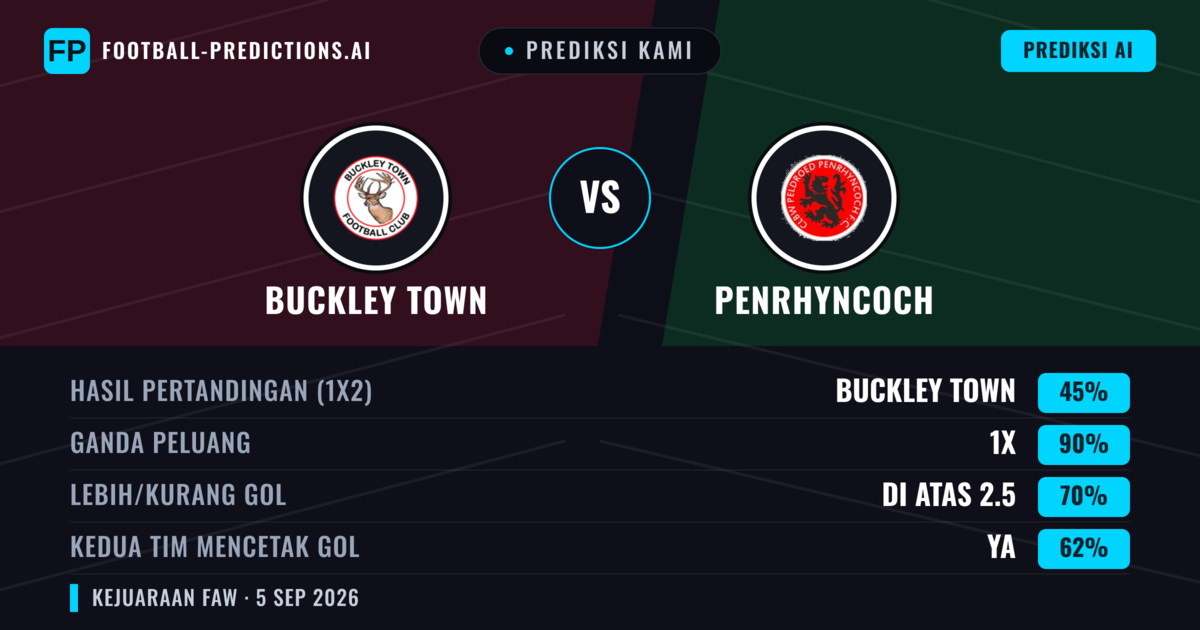 Prediksi kami: Buckley Town vs Penrhyncoch — Buckley Town — Menang (56%); Lebih 2.5; Kedua tim mencetak gol: Ya