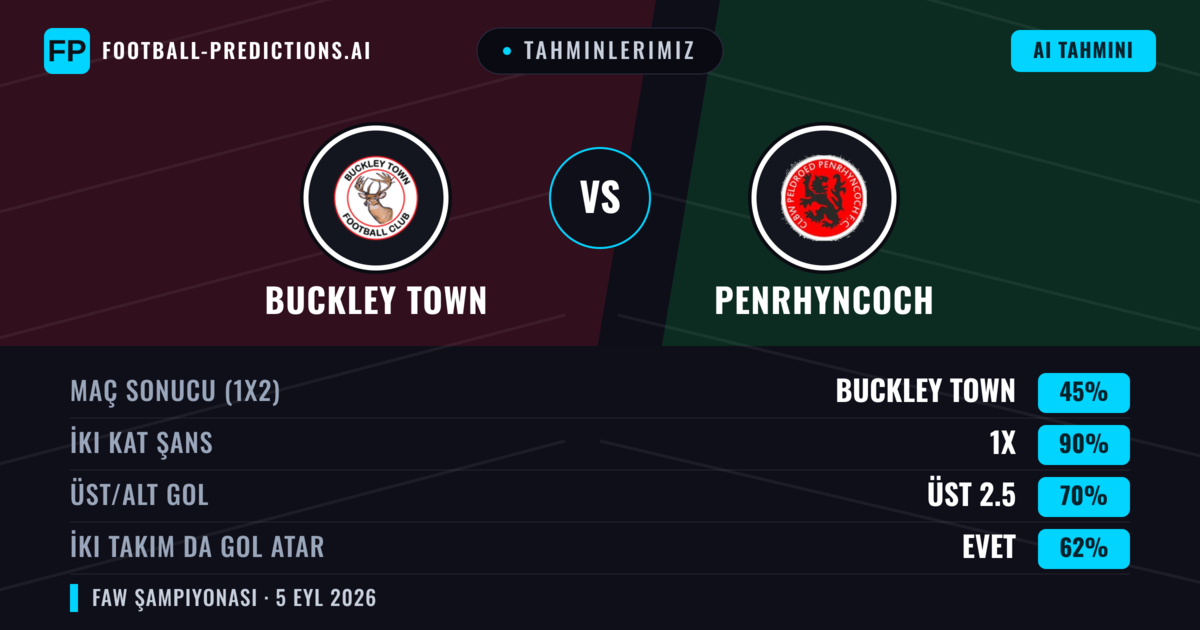 Tahminlerimiz: Buckley Town vs Penrhyncoch — Buckley Town — Kazanmak (56%); Üst 2.5; İki taraf da gol atar: Evet