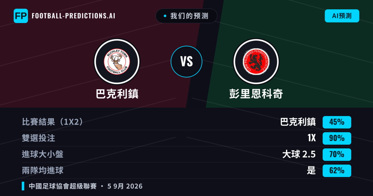 我们的预测: 巴克利鎮 對 彭里恩科奇 — 巴克利鎮 — 勝 (56%); 大球 2.5; 有進球