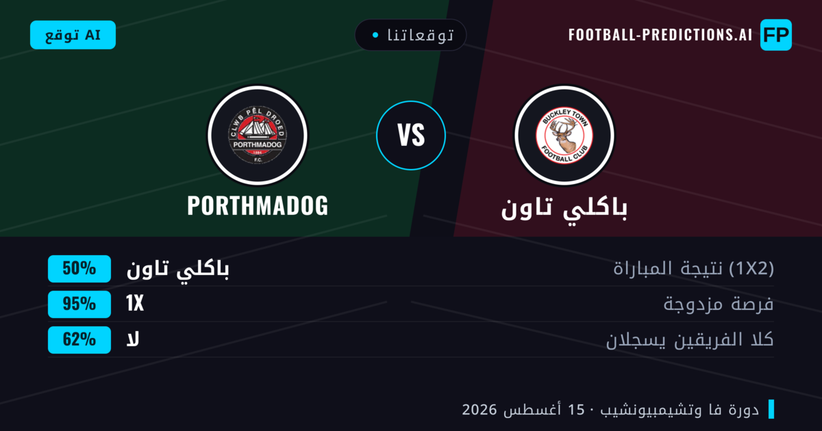 توقعاتنا: باكلي تاون ضد Porthmadog — Porthmadog — فوز (44%); أكثر من 2.5; هدفين أو أكثر